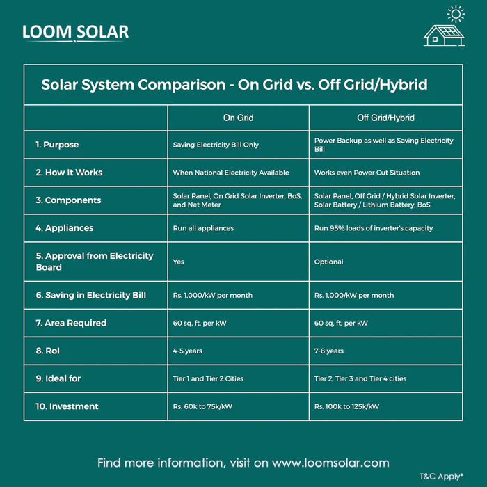 Loom Solar 3kW Grid Connected Rooftop Solar System